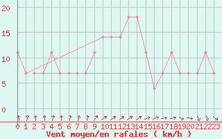 Courbe de la force du vent pour Pakri