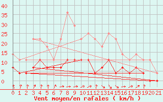 Courbe de la force du vent pour Arjeplog