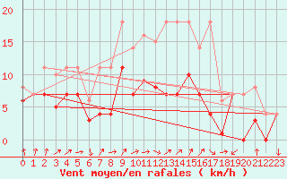 Courbe de la force du vent pour Fribourg (All)