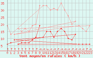 Courbe de la force du vent pour Le Mans (72)