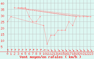 Courbe de la force du vent pour Rauma Kylmapihlaja