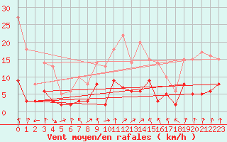 Courbe de la force du vent pour Vichy (03)