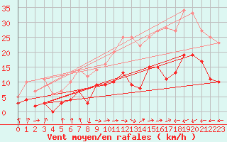 Courbe de la force du vent pour Carcassonne (11)