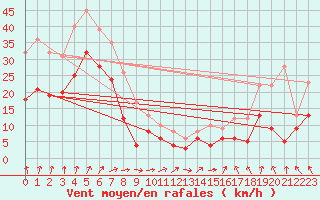 Courbe de la force du vent pour Biscarrosse (40)