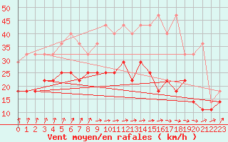 Courbe de la force du vent pour Lelystad