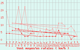 Courbe de la force du vent pour Koppigen