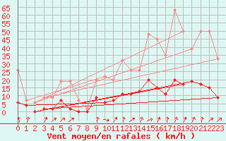 Courbe de la force du vent pour Beznau