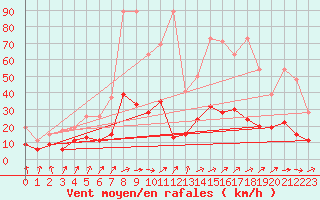 Courbe de la force du vent pour Zrich / Affoltern