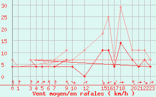 Courbe de la force du vent pour Novo Mesto