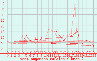 Courbe de la force du vent pour Benson