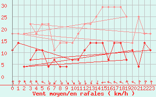 Courbe de la force du vent pour Lahr (All)