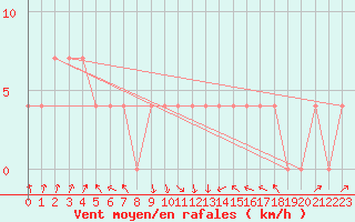 Courbe de la force du vent pour Dornbirn