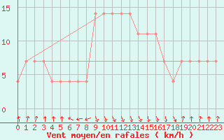 Courbe de la force du vent pour Zenica