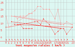Courbe de la force du vent pour Mottec