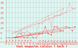 Courbe de la force du vent pour Madrid / Retiro (Esp)