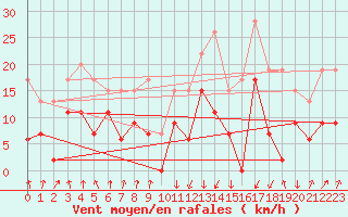 Courbe de la force du vent pour Calvi (2B)