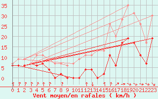 Courbe de la force du vent pour Muret (31)