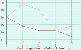 Courbe de la force du vent pour Ranfurly Auto