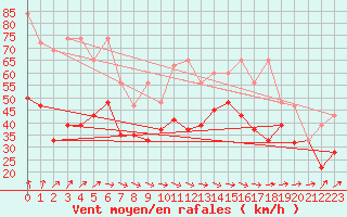 Courbe de la force du vent pour La Dle (Sw)