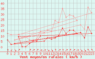 Courbe de la force du vent pour Chteaudun (28)
