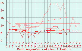 Courbe de la force du vent pour Ble - Binningen (Sw)