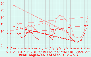 Courbe de la force du vent pour Cambrai / Epinoy (62)
