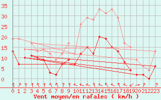 Courbe de la force du vent pour Deauville (14)