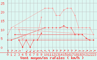 Courbe de la force du vent pour Ayamonte