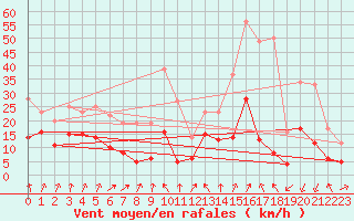 Courbe de la force du vent pour Formigures (66)