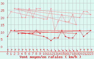 Courbe de la force du vent pour Valbella