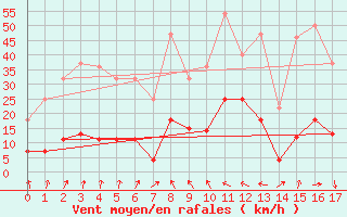 Courbe de la force du vent pour San Vicente de la Barquera