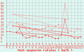 Courbe de la force du vent pour Saint-Etienne (42)