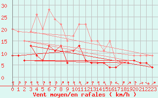 Courbe de la force du vent pour Strasbourg (67)