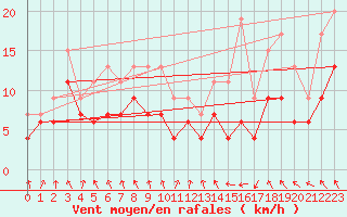 Courbe de la force du vent pour Tarbes (65)