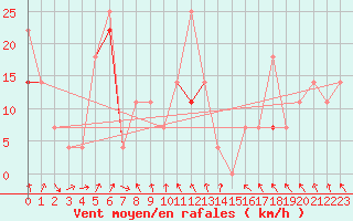 Courbe de la force du vent pour Blasjo