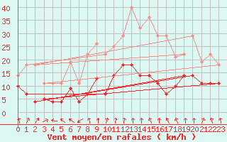 Courbe de la force du vent pour Werl