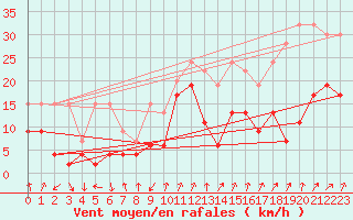 Courbe de la force du vent pour Les Attelas