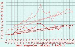 Courbe de la force du vent pour Fribourg (All)