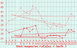 Courbe de la force du vent pour Cap de la Hve (76)