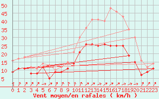 Courbe de la force du vent pour Orlans (45)