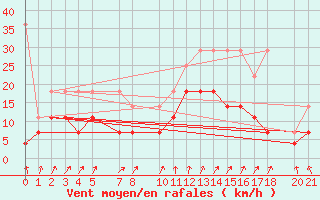 Courbe de la force du vent pour Sint Katelijne-waver (Be)