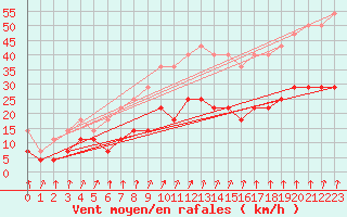 Courbe de la force du vent pour De Bilt (PB)