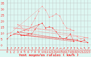 Courbe de la force du vent pour Bad Marienberg