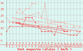 Courbe de la force du vent pour Lahr (All)