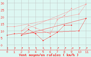 Courbe de la force du vent pour Runkel-Ennerich