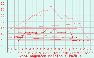 Courbe de la force du vent pour Taivalkoski Paloasema