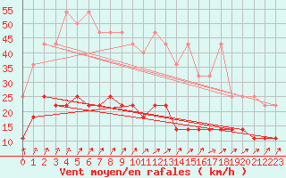 Courbe de la force du vent pour Cuxhaven