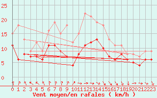 Courbe de la force du vent pour Avord (18)