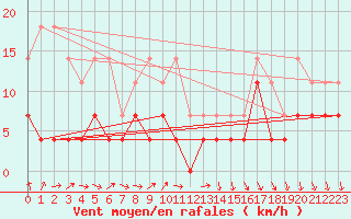 Courbe de la force du vent pour Mora