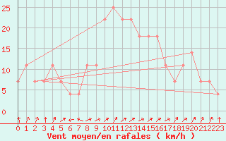 Courbe de la force du vent pour Kemionsaari Kemio Kk